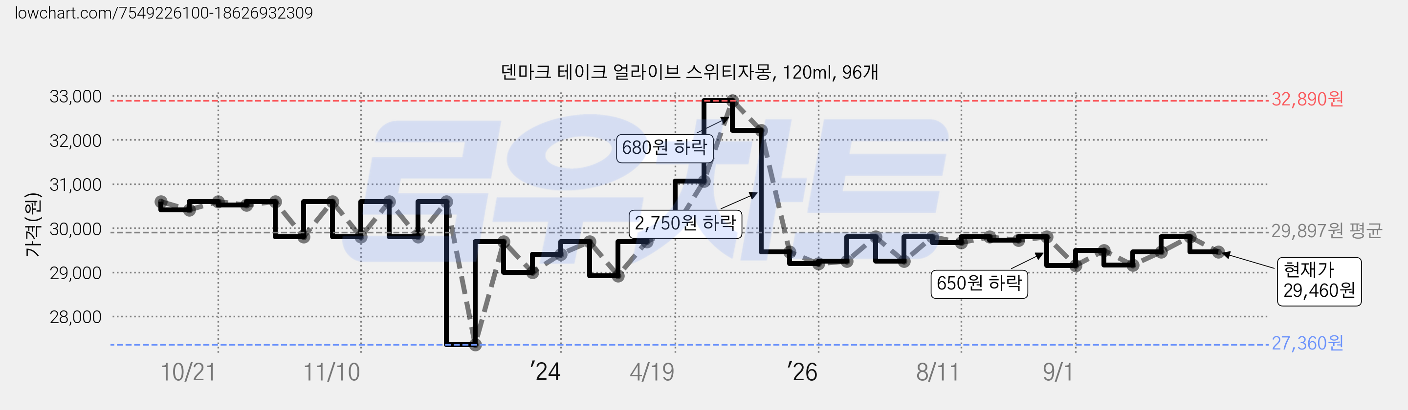 덴마크 테이크 얼라이브 스위티자몽, 120ml, 96개 가격 변동 차트, 현재가 29,460원, 관측 최저가 27,360원