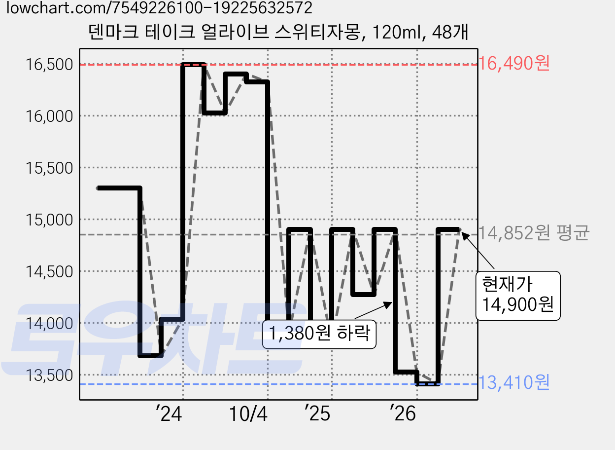 덴마크 테이크 얼라이브 스위티자몽, 120ml, 48개 가격 변동 차트, 현재가 14,900원, 관측 최저가 13,410원