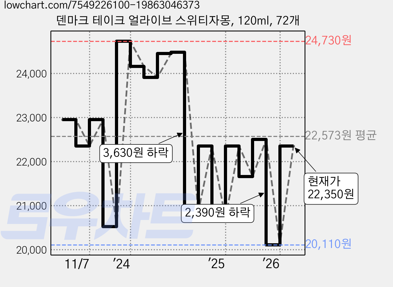덴마크 테이크 얼라이브 스위티자몽, 120ml, 72개 가격 변동 차트, 현재가 22,350원, 관측 최저가 20,110원