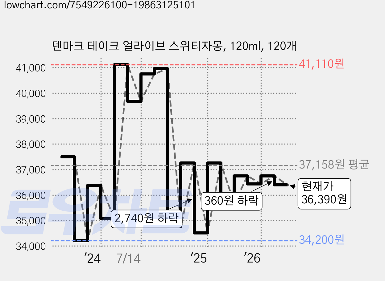 덴마크 테이크 얼라이브 스위티자몽, 120ml, 120개 가격 변동 차트, 현재가 36,390원, 관측 최저가 34,200원