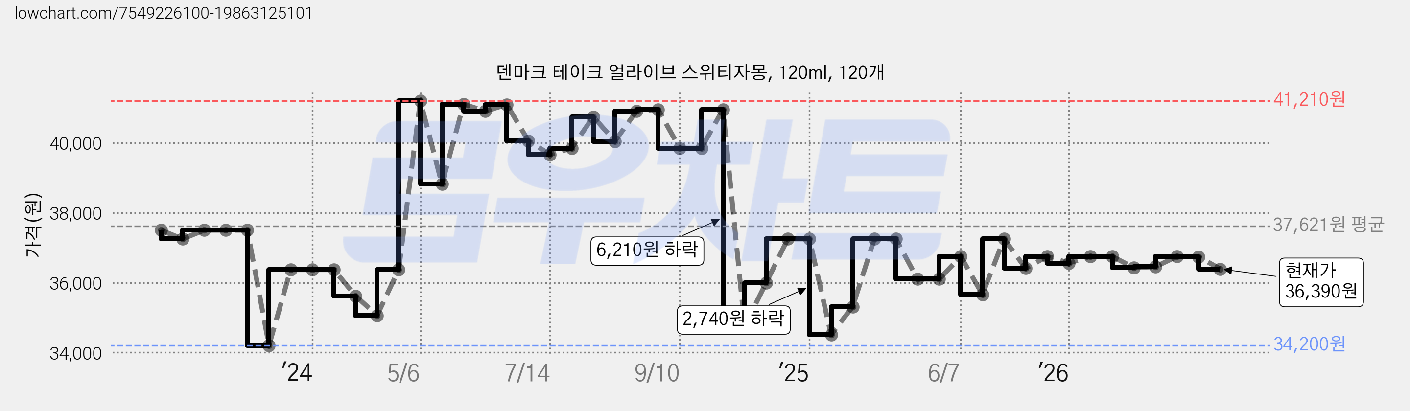 덴마크 테이크 얼라이브 스위티자몽, 120ml, 120개 가격 변동 차트, 현재가 36,390원, 관측 최저가 34,200원