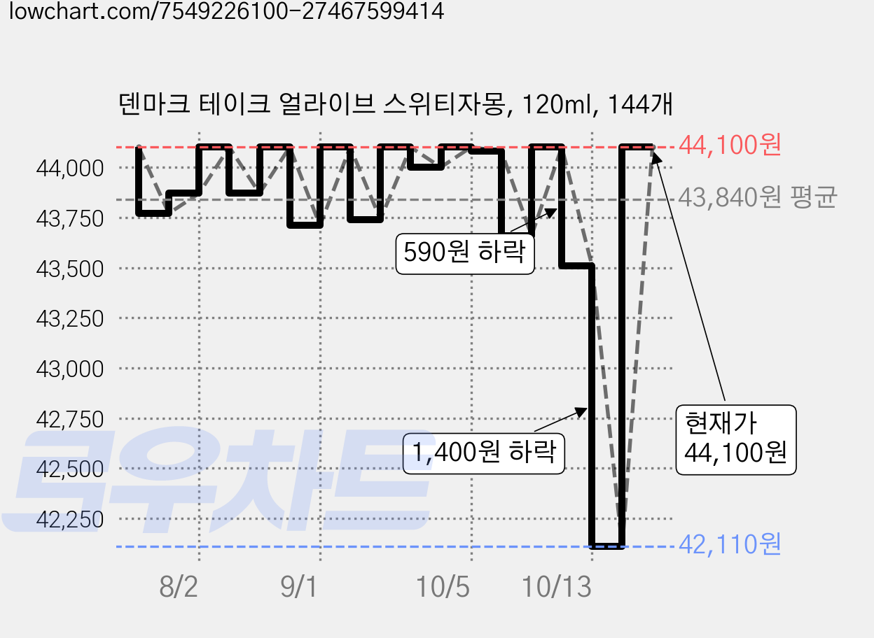 덴마크 테이크 얼라이브 스위티자몽, 120ml, 144개 가격 변동 차트, 현재가 44,100원, 관측 최저가 42,970원