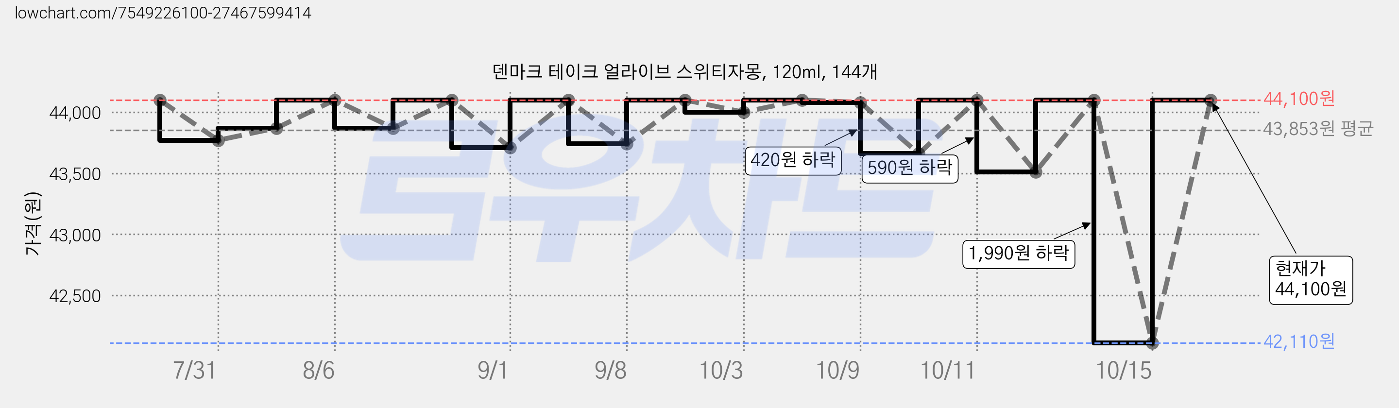 덴마크 테이크 얼라이브 스위티자몽, 120ml, 144개 가격 변동 차트, 현재가 44,100원, 관측 최저가 42,970원