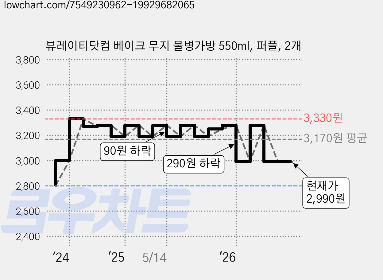 뷰레이티닷컴 베이크 무지 물병가방 550ml, 퍼플, 2개 가격 변동 차트, 현재가 2,990원, 관측 최저가 2,800원