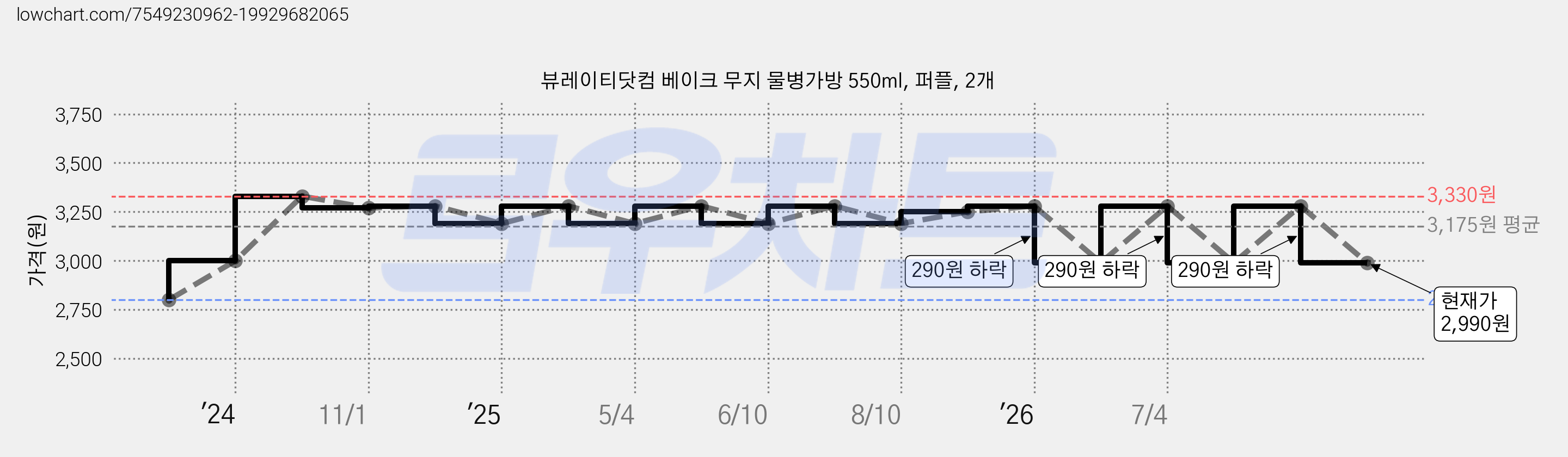 뷰레이티닷컴 베이크 무지 물병가방 550ml, 퍼플, 2개 가격 변동 차트, 현재가 2,990원, 관측 최저가 2,800원