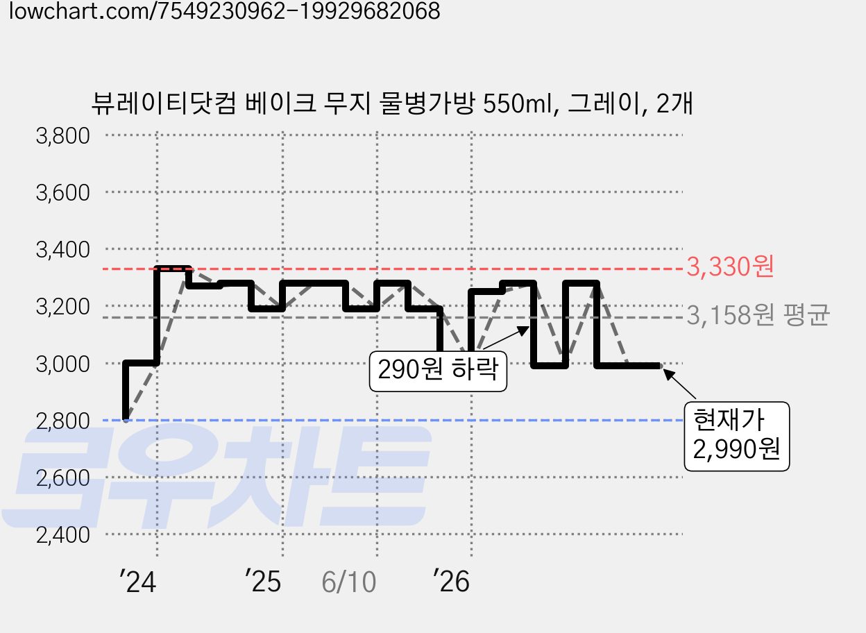 뷰레이티닷컴 베이크 무지 물병가방 550ml, 그레이, 2개 가격 변동 차트, 현재가 2,990원, 관측 최저가 2,800원