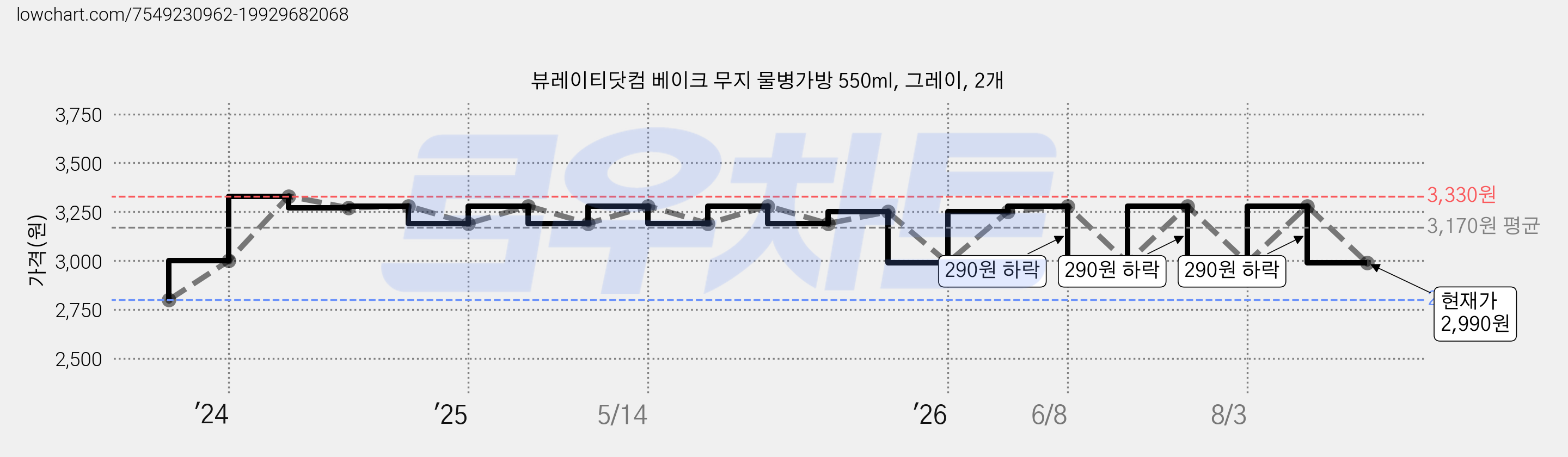 뷰레이티닷컴 베이크 무지 물병가방 550ml, 그레이, 2개 가격 변동 차트, 현재가 2,990원, 관측 최저가 2,800원
