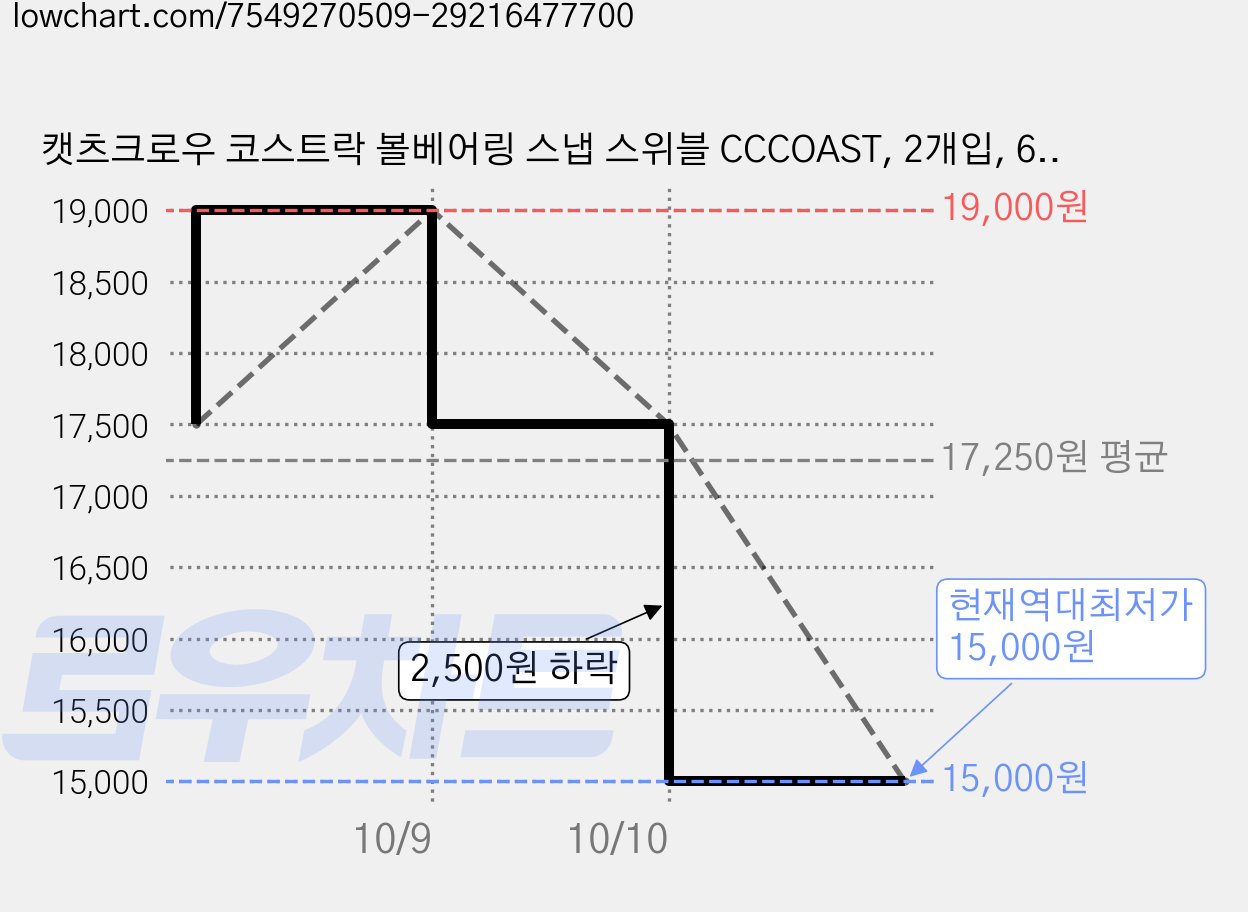 캣츠크로우 코스트락 볼베어링 스냅 스위블 CCCOAST, 2개입, 6개 가격 변동 차트, 현재가 15,000원, 역대최저가