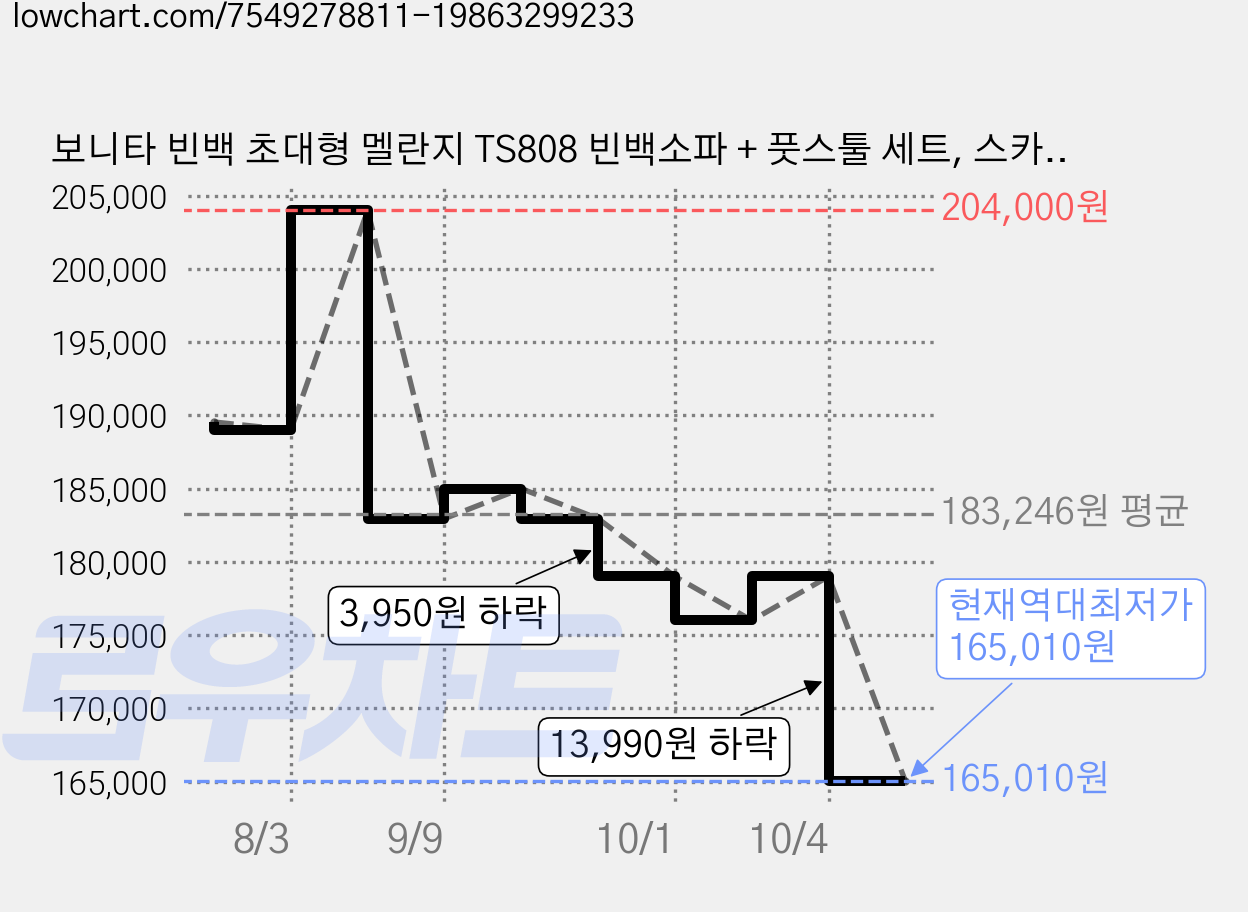 보니타 빈백 초대형 멜란지 TS808 빈백소파 + 풋스툴 세트, 스카이+풋스툴 가격 변동 차트, 현재가 165,010원, 역대최저가