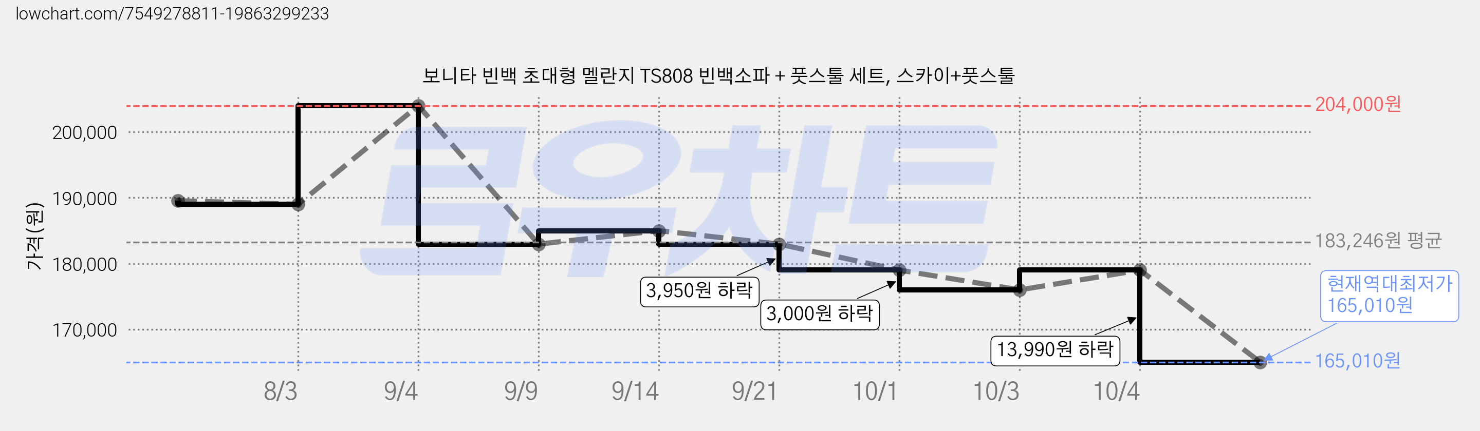 보니타 빈백 초대형 멜란지 TS808 빈백소파 + 풋스툴 세트, 스카이+풋스툴 가격 변동 차트, 현재가 165,010원, 역대최저가