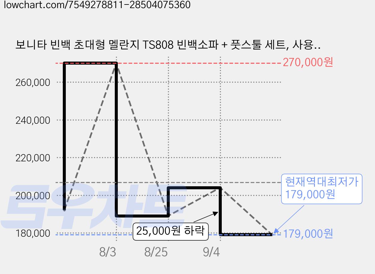 보니타 빈백 초대형 멜란지 TS808 빈백소파 + 풋스툴 세트, 사용안함 가격 변동 차트, 현재가 179,000원, 역대최저가