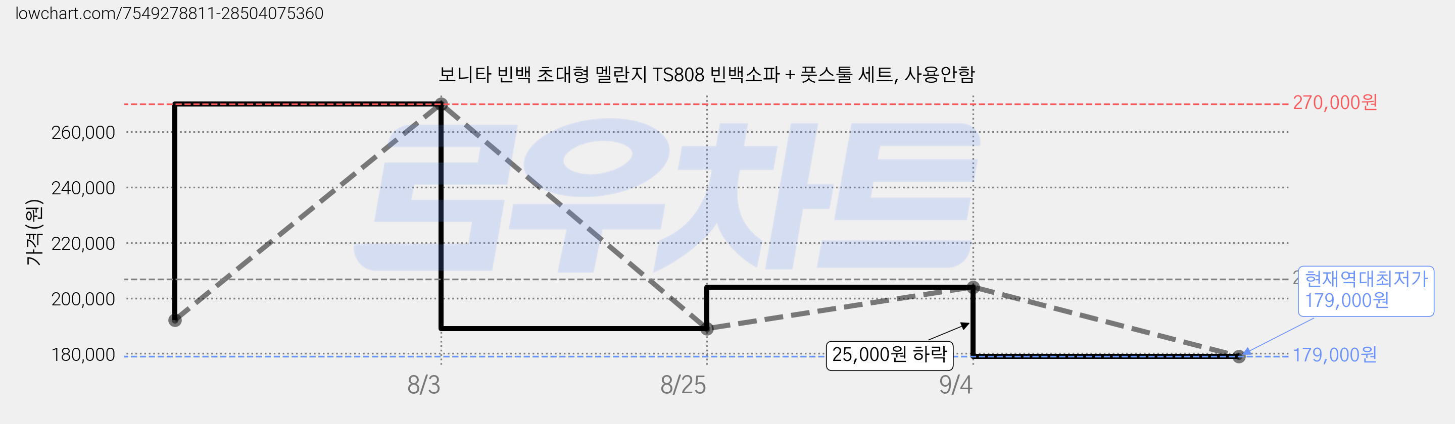 보니타 빈백 초대형 멜란지 TS808 빈백소파 + 풋스툴 세트, 사용안함 가격 변동 차트, 현재가 179,000원, 역대최저가
