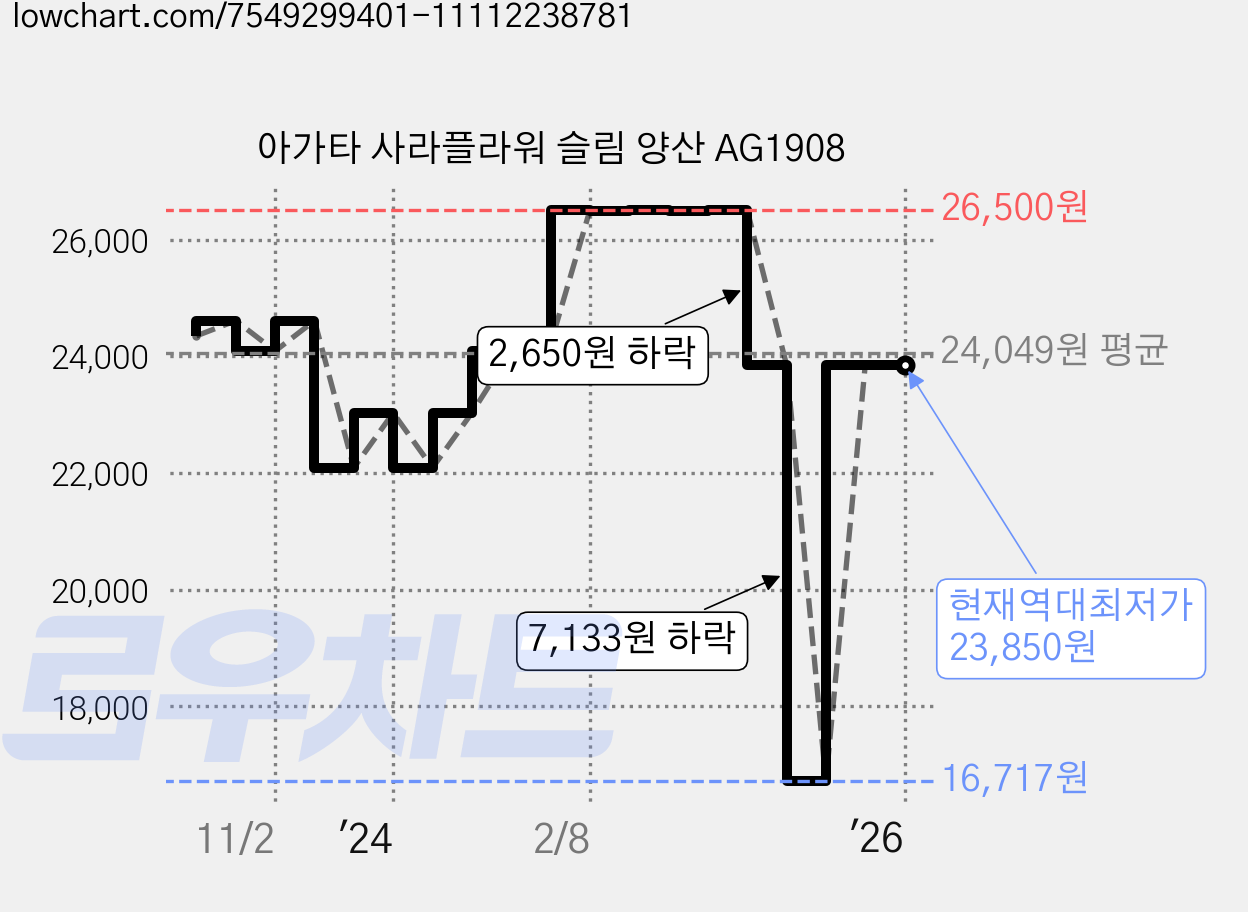 아가타 사라플라워 슬림 양산 AG1908 가격 변동 차트, 현재가 23,850원, 역대최저가