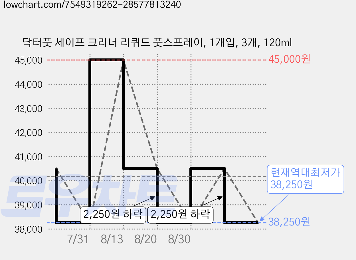 닥터풋 세이프 크리너 리퀴드 풋스프레이, 1개입, 3개, 120ml 가격 변동 차트, 현재가 38,250원, 역대최저가
