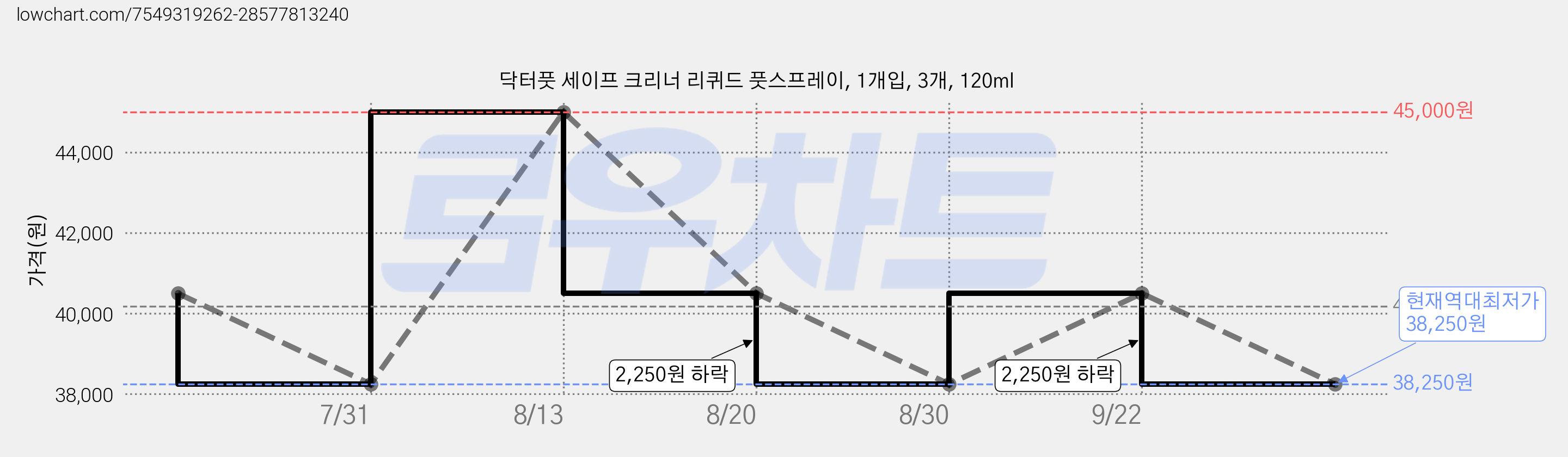 닥터풋 세이프 크리너 리퀴드 풋스프레이, 1개입, 3개, 120ml 가격 변동 차트, 현재가 38,250원, 역대최저가