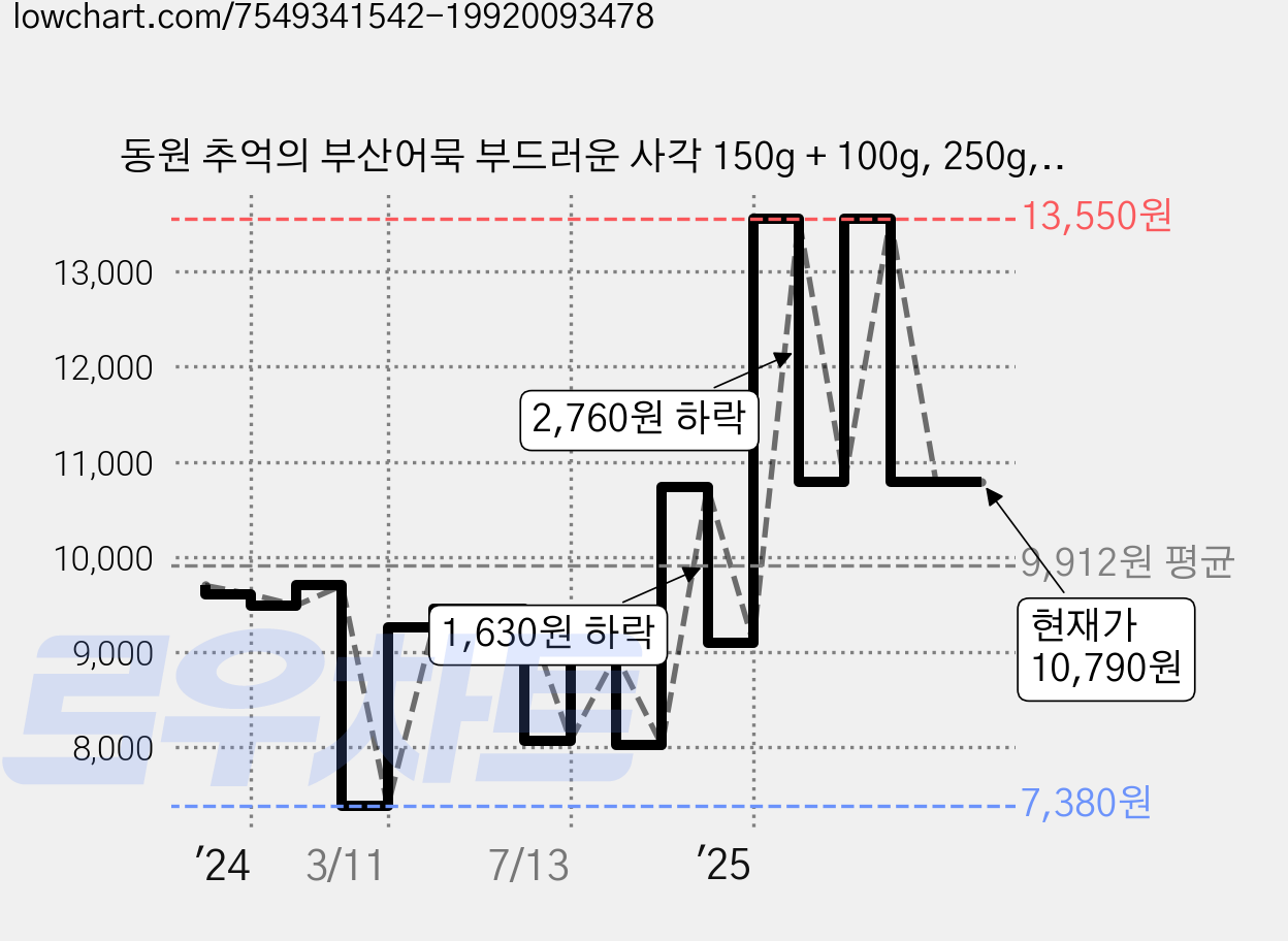 동원 추억의 부산어묵 부드러운 사각 150g + 100g, 250g, 6개 가격 변동 차트, 현재가 10,790원, 관측 최저가 7,380원