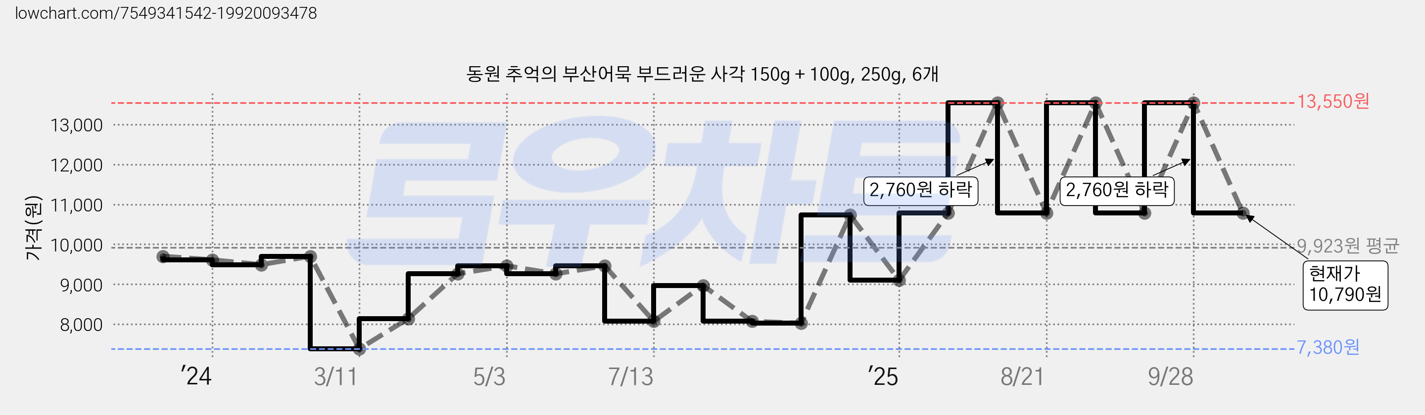 동원 추억의 부산어묵 부드러운 사각 150g + 100g, 250g, 6개 가격 변동 차트, 현재가 10,790원, 관측 최저가 7,380원