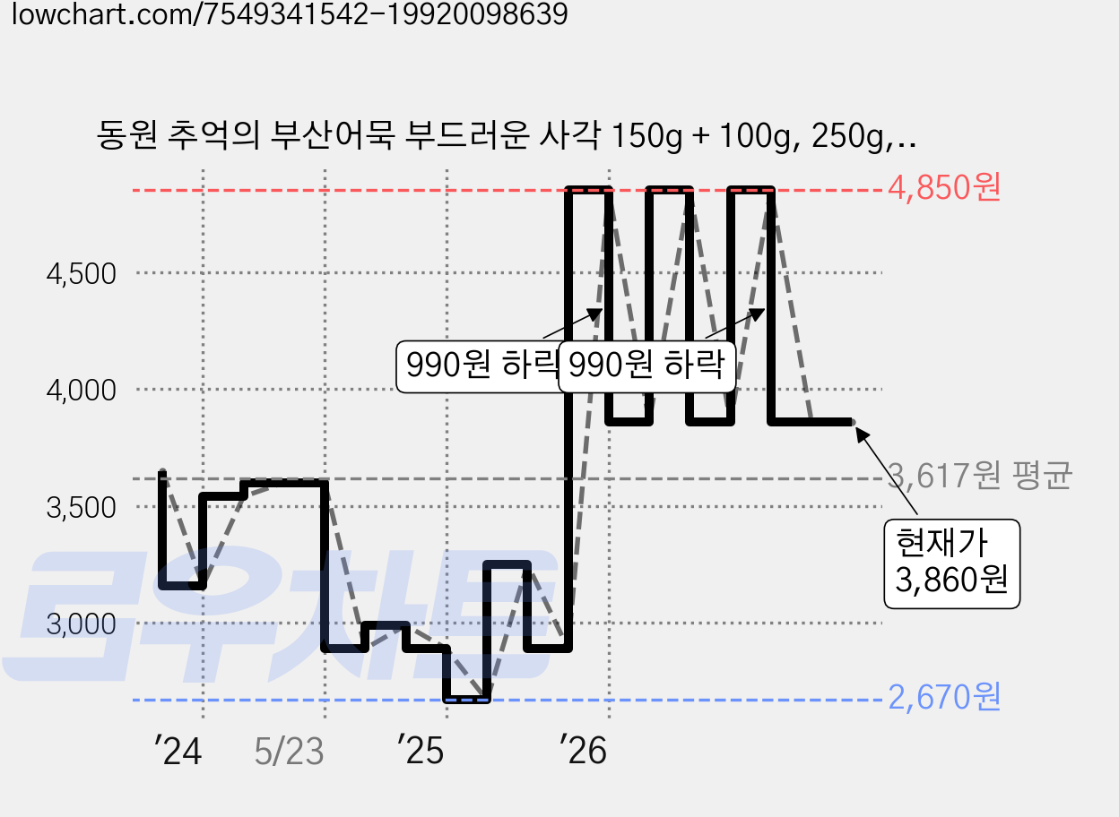 동원 추억의 부산어묵 부드러운 사각 150g + 100g, 250g, 2개 가격 변동 차트, 현재가 3,860원, 관측 최저가 2,460원