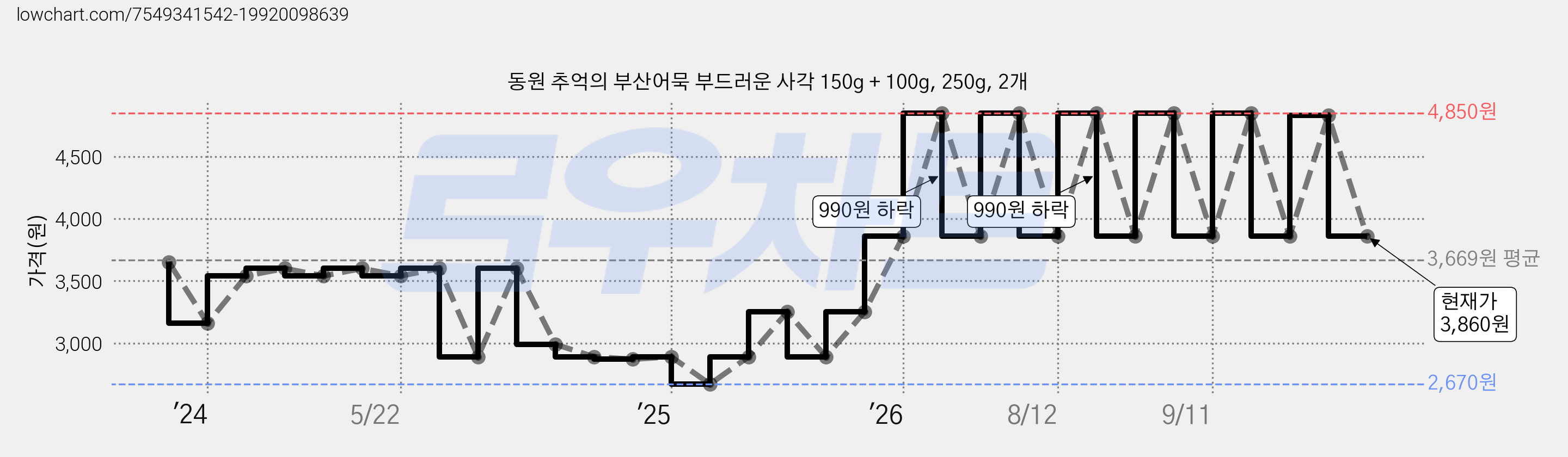 동원 추억의 부산어묵 부드러운 사각 150g + 100g, 250g, 2개 가격 변동 차트, 현재가 3,860원, 관측 최저가 2,460원