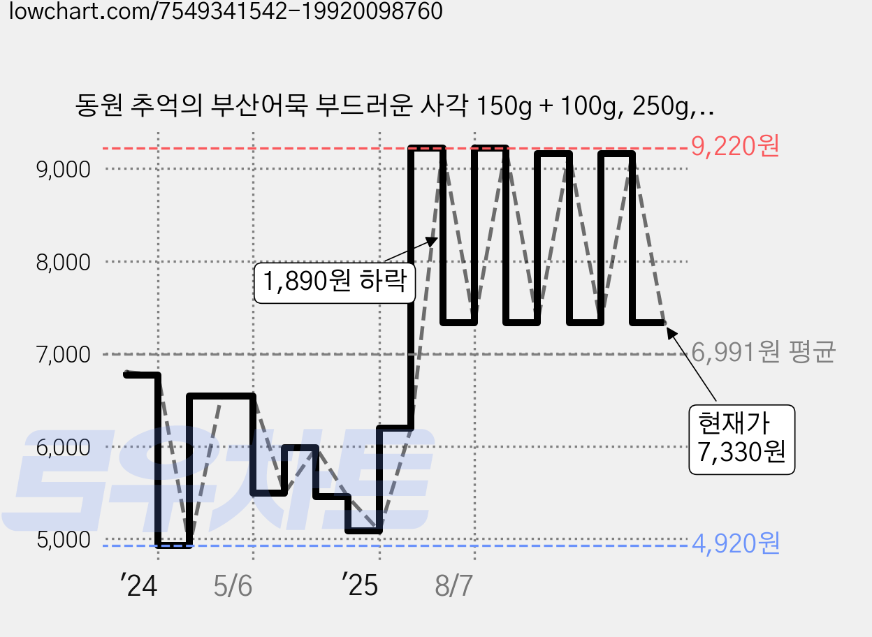 동원 추억의 부산어묵 부드러운 사각 150g + 100g, 250g, 4개 가격 변동 차트, 현재가 7,330원, 관측 최저가 4,920원