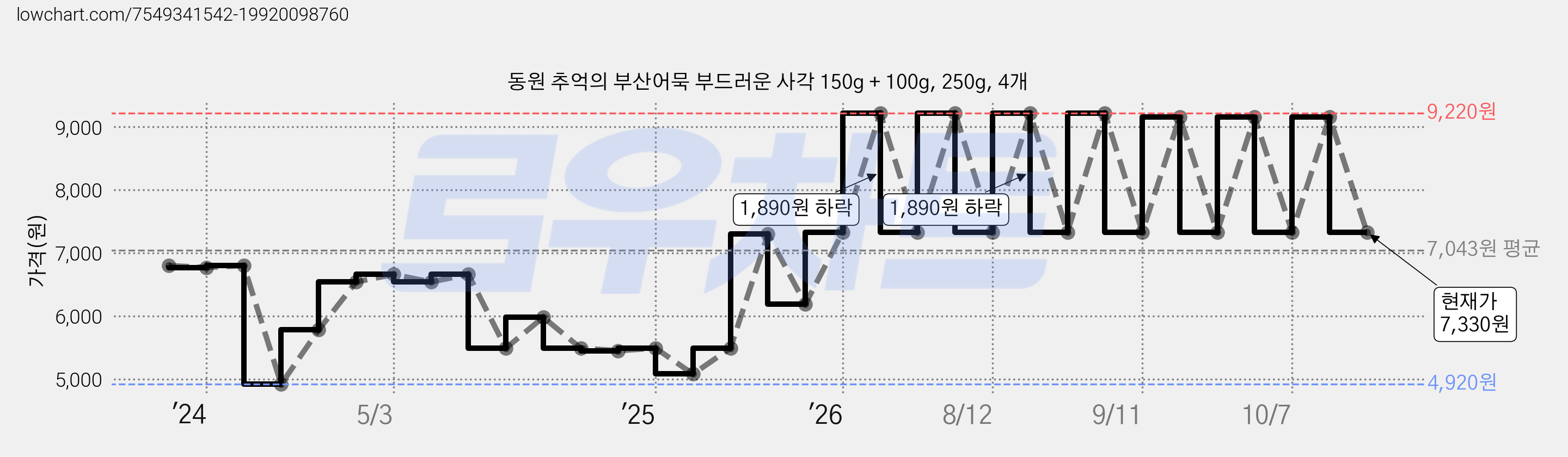 동원 추억의 부산어묵 부드러운 사각 150g + 100g, 250g, 4개 가격 변동 차트, 현재가 7,330원, 관측 최저가 4,920원