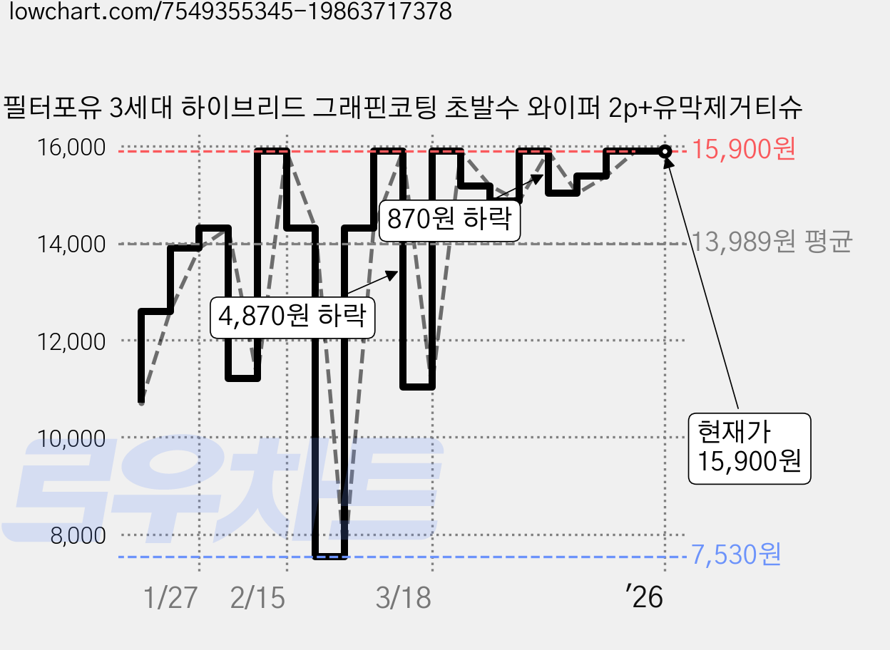 필터포유 3세대 하이브리드 그래핀코팅 초발수 와이퍼 2p+유막제거티슈 가격 변동 차트, 현재가 15,900원, 역대최저가