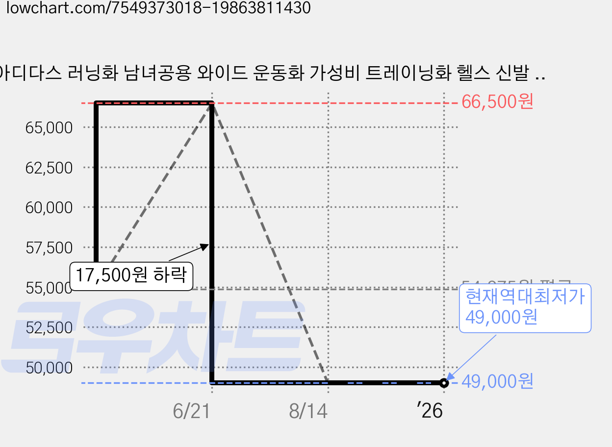 아디다스 러닝화 남녀공용 와이드 운동화 가성비 트레이닝화 헬스 신발 데일리 워킹화 가격 변동 차트, 현재가 49,000원, 역대최저가