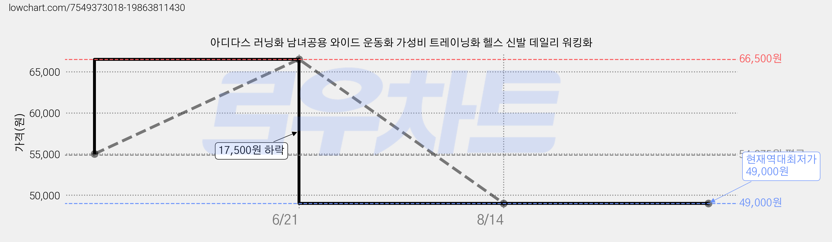 아디다스 러닝화 남녀공용 와이드 운동화 가성비 트레이닝화 헬스 신발 데일리 워킹화 가격 변동 차트, 현재가 49,000원, 역대최저가