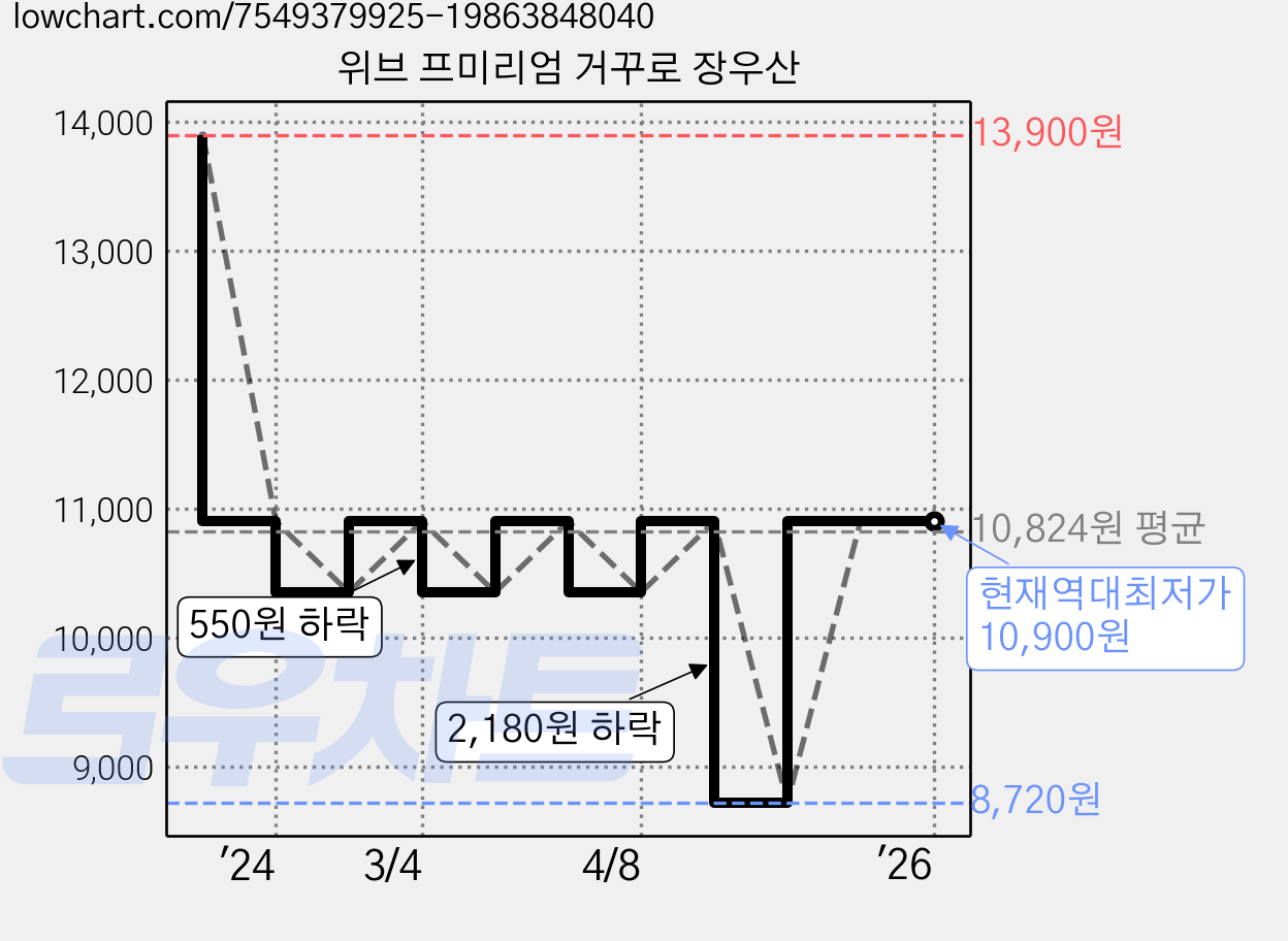 위브 프미리엄 거꾸로 장우산 가격 변동 차트, 현재가 10,900원, 역대최저가