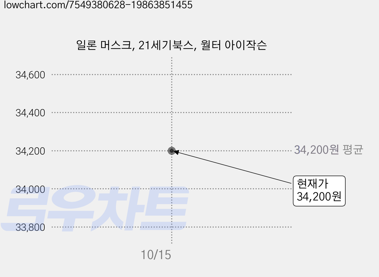 일론 머스크, 21세기북스, 월터 아이작슨 가격 변동 차트, 현재가 34,200원