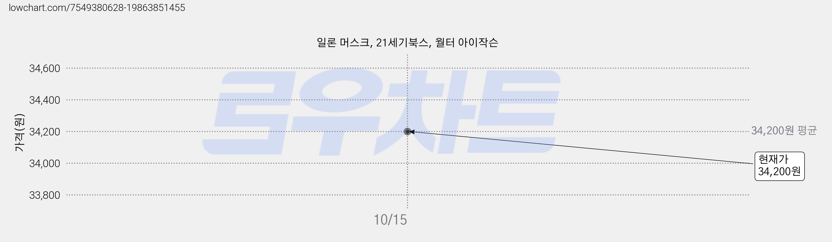 일론 머스크, 21세기북스, 월터 아이작슨 가격 변동 차트, 현재가 34,200원