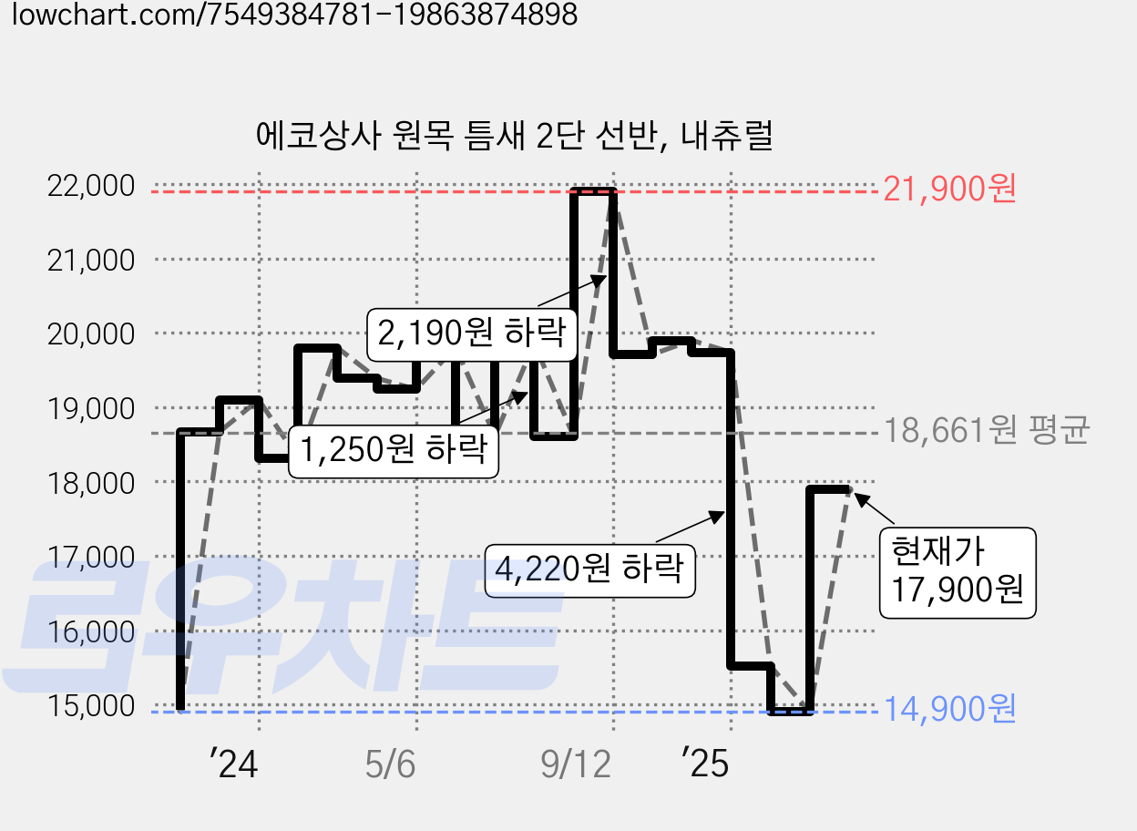 에코상사 원목 틈새 2단 선반, 내츄럴 가격 변동 차트, 현재가 14,900원, 역대최저가