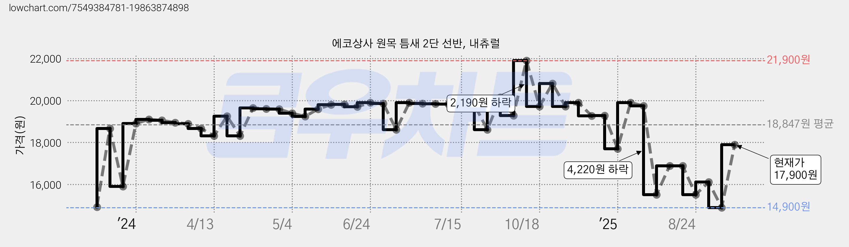 에코상사 원목 틈새 2단 선반, 내츄럴 가격 변동 차트, 현재가 14,900원, 역대최저가