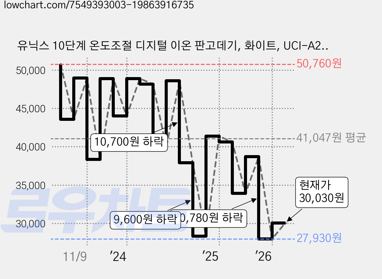 유닉스 10단계 온도조절 디지털 이온 판고데기, 화이트, UCI-A2545 가격 변동 차트, 현재가 30,030원, 관측 최저가 27,930원