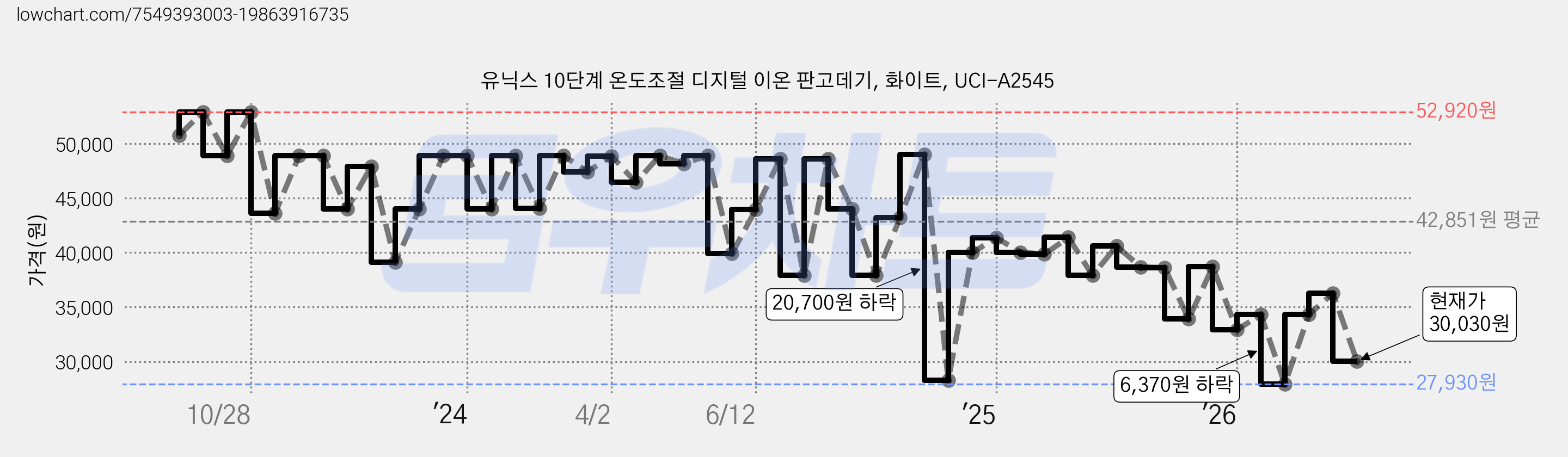 유닉스 10단계 온도조절 디지털 이온 판고데기, 화이트, UCI-A2545 가격 변동 차트, 현재가 30,030원, 관측 최저가 27,930원