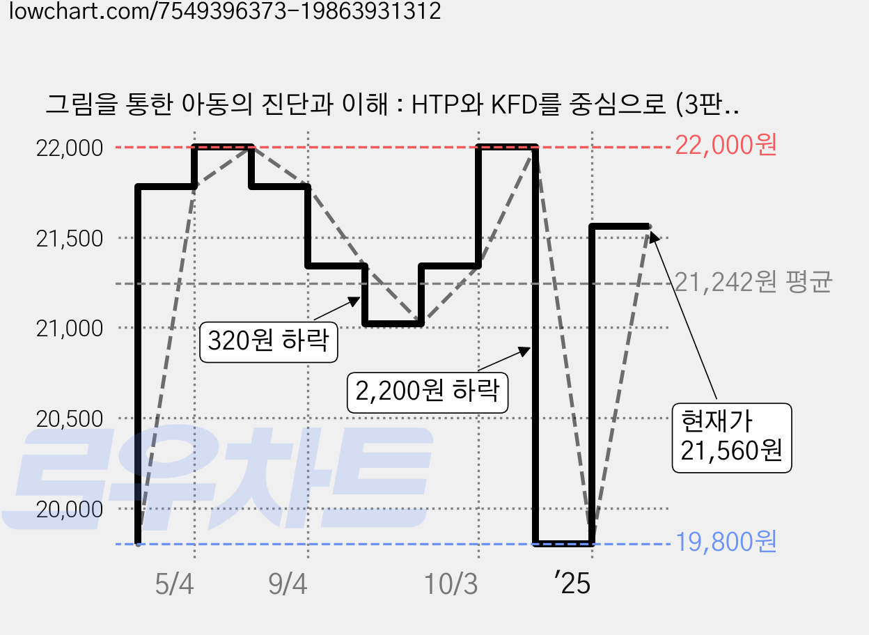 그림을 통한 아동의 진단과 이해 : HTP와 KFD를 중심으로 (3판), 학지사, 신민섭 김수경 김용희 김주현 김향숙 김진영 류명은 박혜근 서승연 이순희 이혜란 전선영 한수정 가격 변동 차트, 현재가 21,560원, 관측 최저가 19,800원