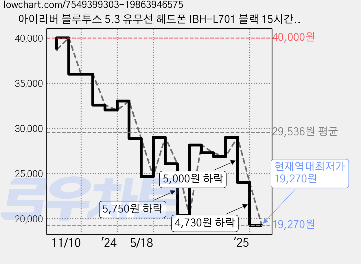아이리버 블루투스 5.3 유무선 헤드폰 IBH-L701 블랙 15시간 멀티단자 가격 변동 차트, 현재가 19,270원, 역대최저가