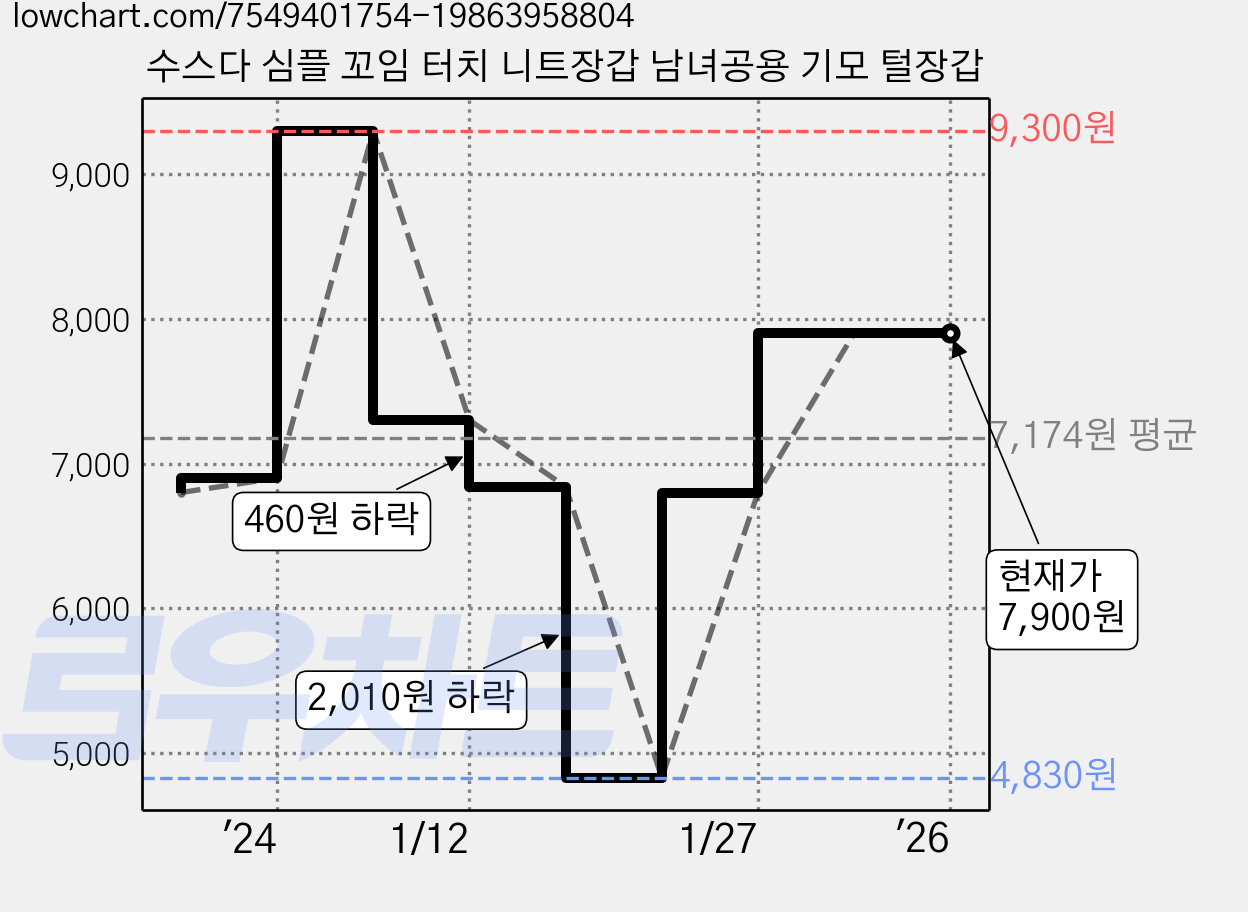 수스다 심플 꼬임 터치 니트장갑 남녀공용 기모 털장갑 가격 변동 차트, 현재가 7,900원, 역대최저가