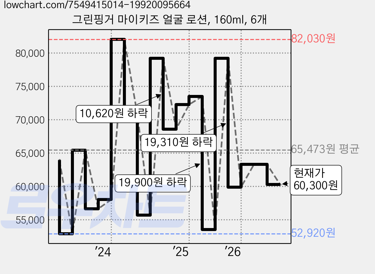 그린핑거 마이키즈 얼굴 로션, 160ml, 6개 가격 변동 차트, 현재가 60,300원, 관측 최저가 52,920원