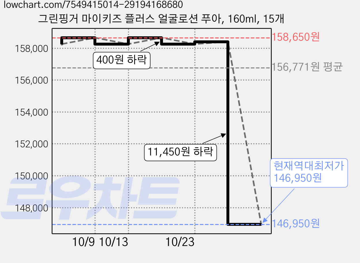 그린핑거 마이키즈 플러스 얼굴로션 푸아, 160ml, 15개 가격 변동 차트, 현재가 146,950원, 역대최저가
