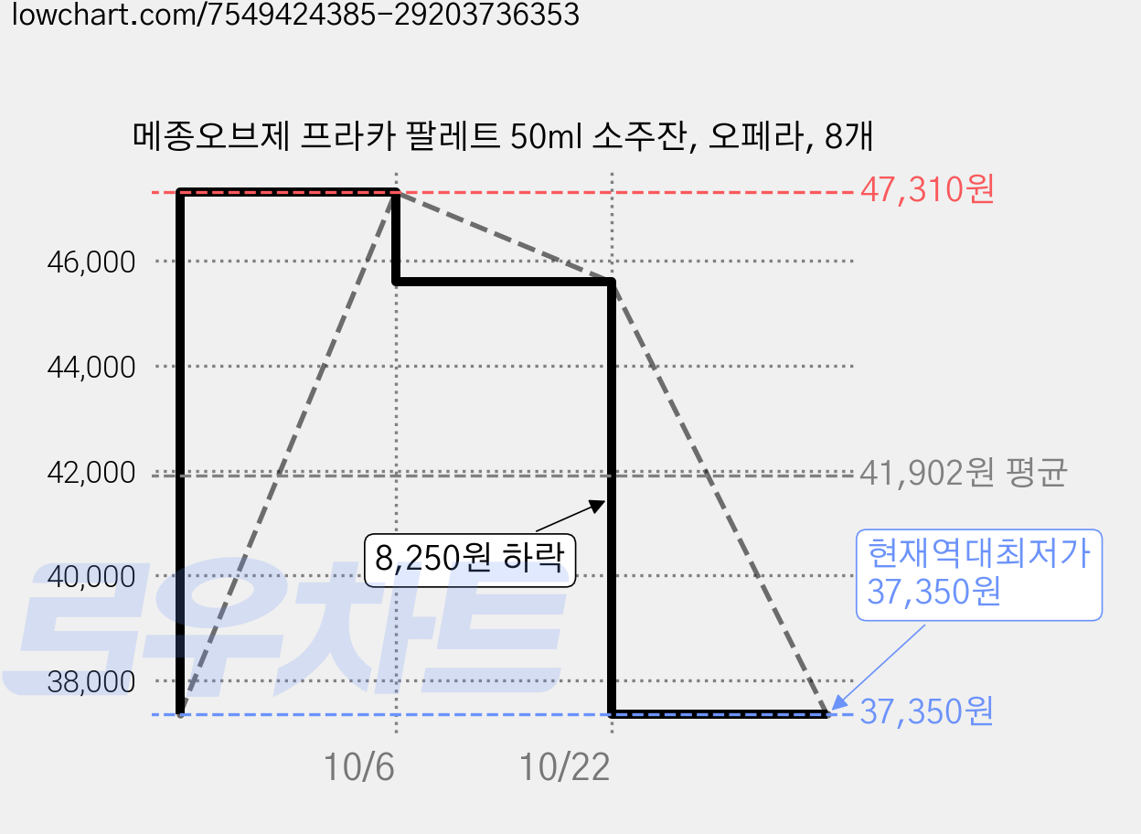 메종오브제 프라카 팔레트 50ml 소주잔, 오페라, 8개 가격 변동 차트, 현재가 37,350원, 역대최저가