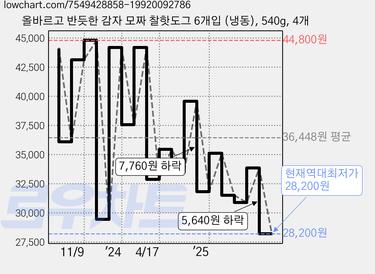 올바르고 반듯한 감자 모짜 찰핫도그 6개입 (냉동), 540g, 4개 가격 변동 차트, 현재가 28,200원, 역대최저가