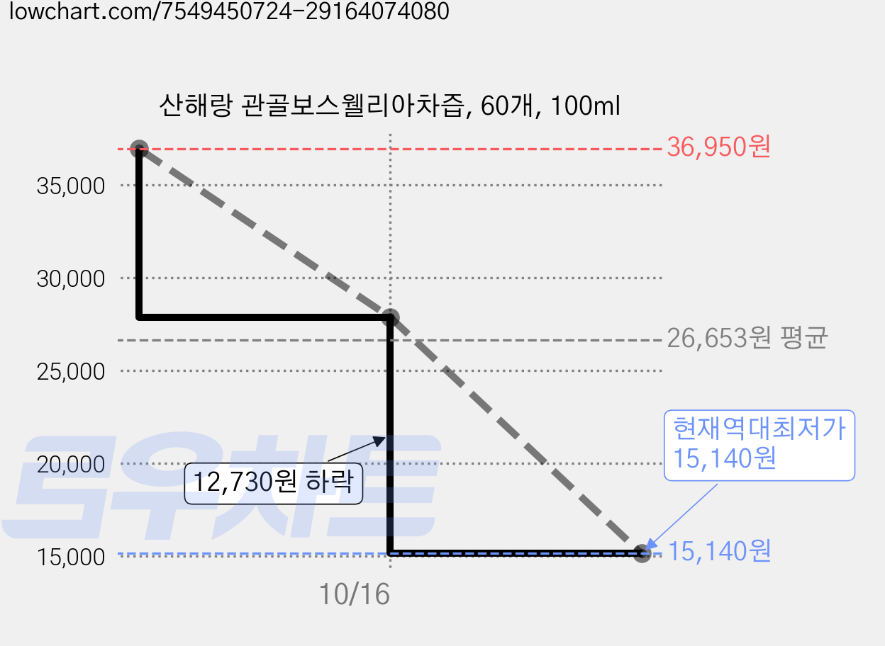 산해랑 관골보스웰리아차즙, 60개, 100ml 가격 변동 차트, 현재가 15,140원, 역대최저가