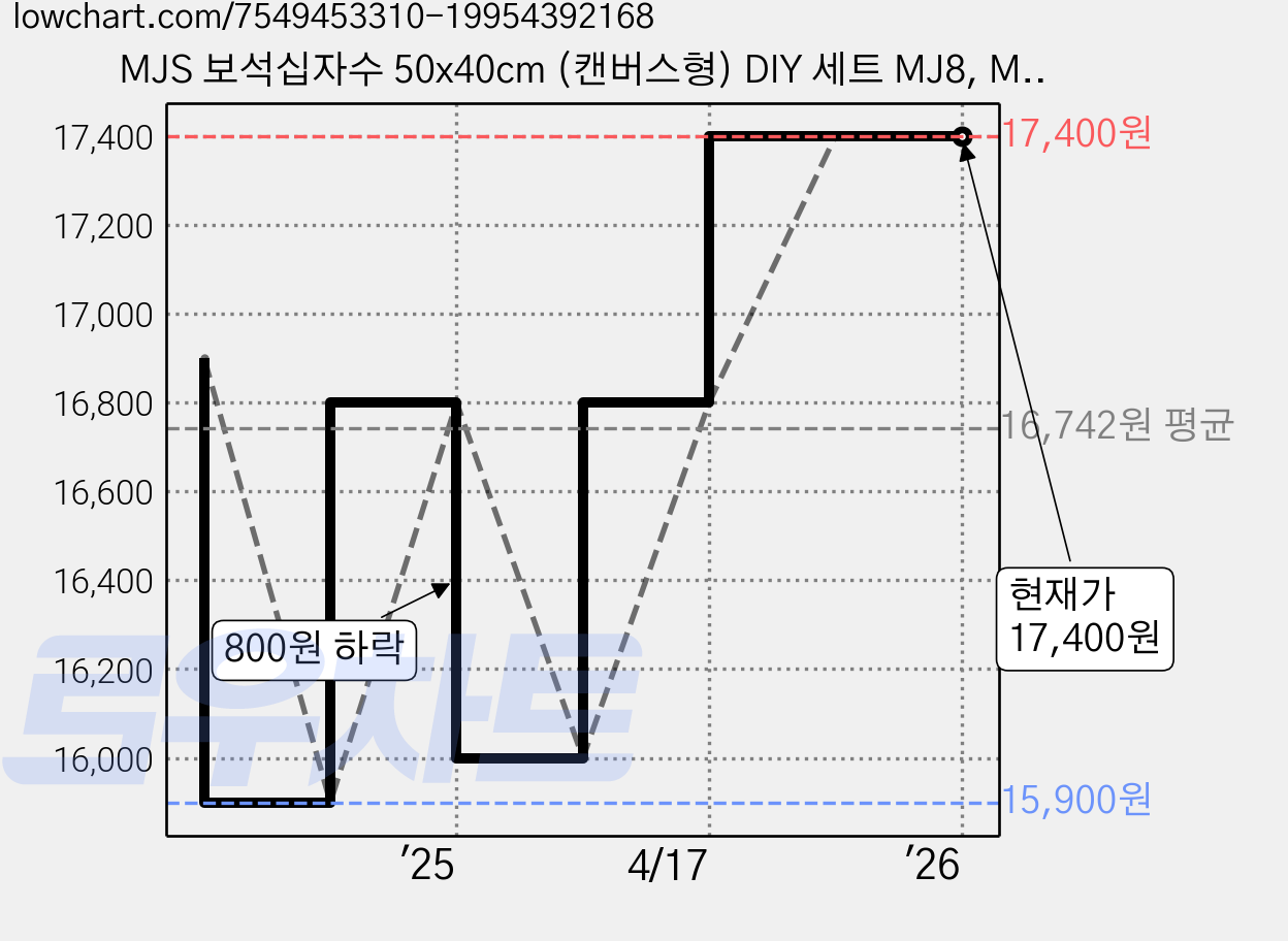MJS 보석십자수 50x40cm (캔버스형) DIY 세트 MJ8, MJ16 만개한 황금해바라기, 1개 가격 변동 차트, 현재가 17,400원, 역대최저가