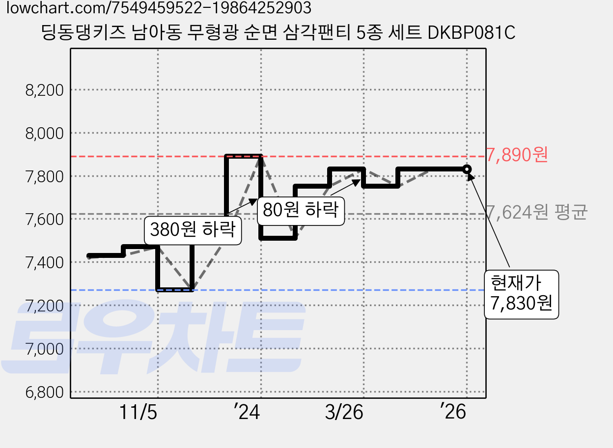 딩동댕키즈 남아동 무형광 순면 삼각팬티 5종 세트 DKBP081C 가격 변동 차트, 현재가 7,830원, 역대최저가