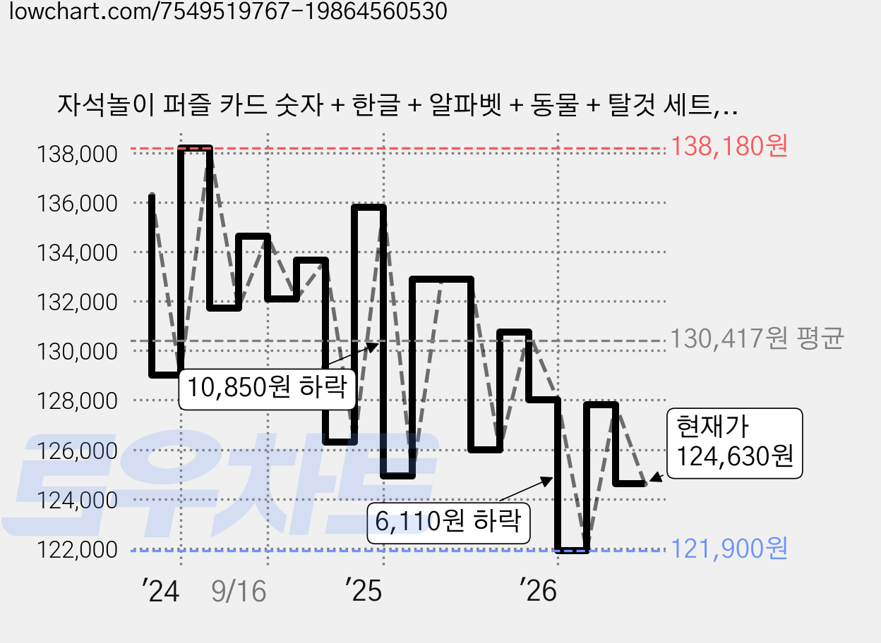 자석놀이 퍼즐 카드 숫자 + 한글 + 알파벳 + 동물 + 탈것 세트, 하뚱 가격 변동 차트, 현재가 124,630원, 관측 최저가 120,260원