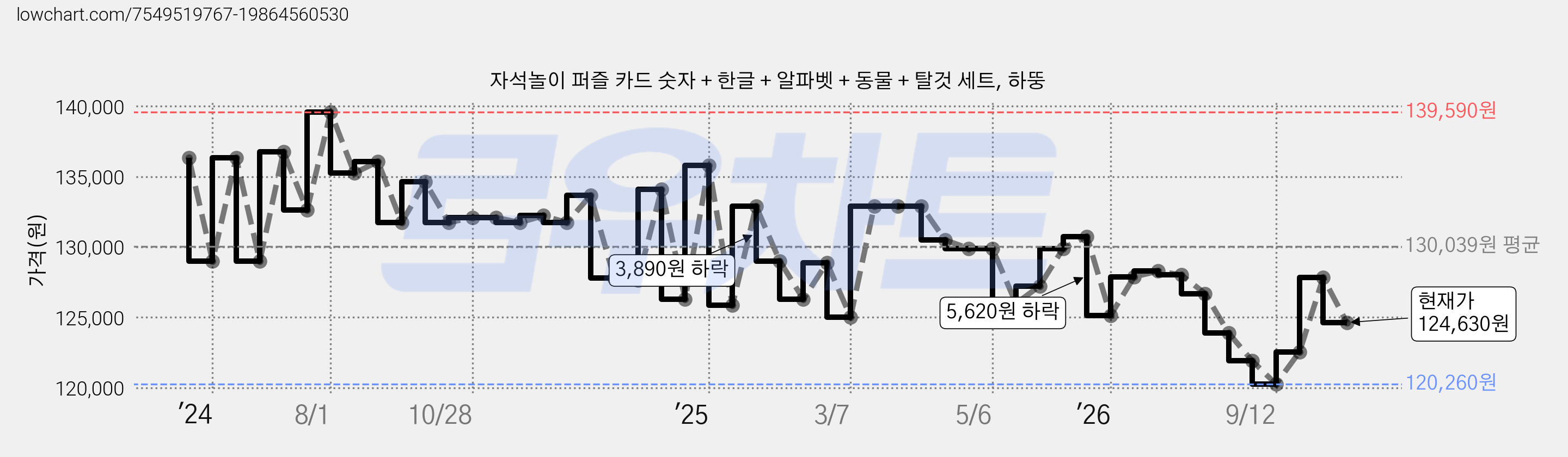 자석놀이 퍼즐 카드 숫자 + 한글 + 알파벳 + 동물 + 탈것 세트, 하뚱 가격 변동 차트, 현재가 124,630원, 관측 최저가 120,260원