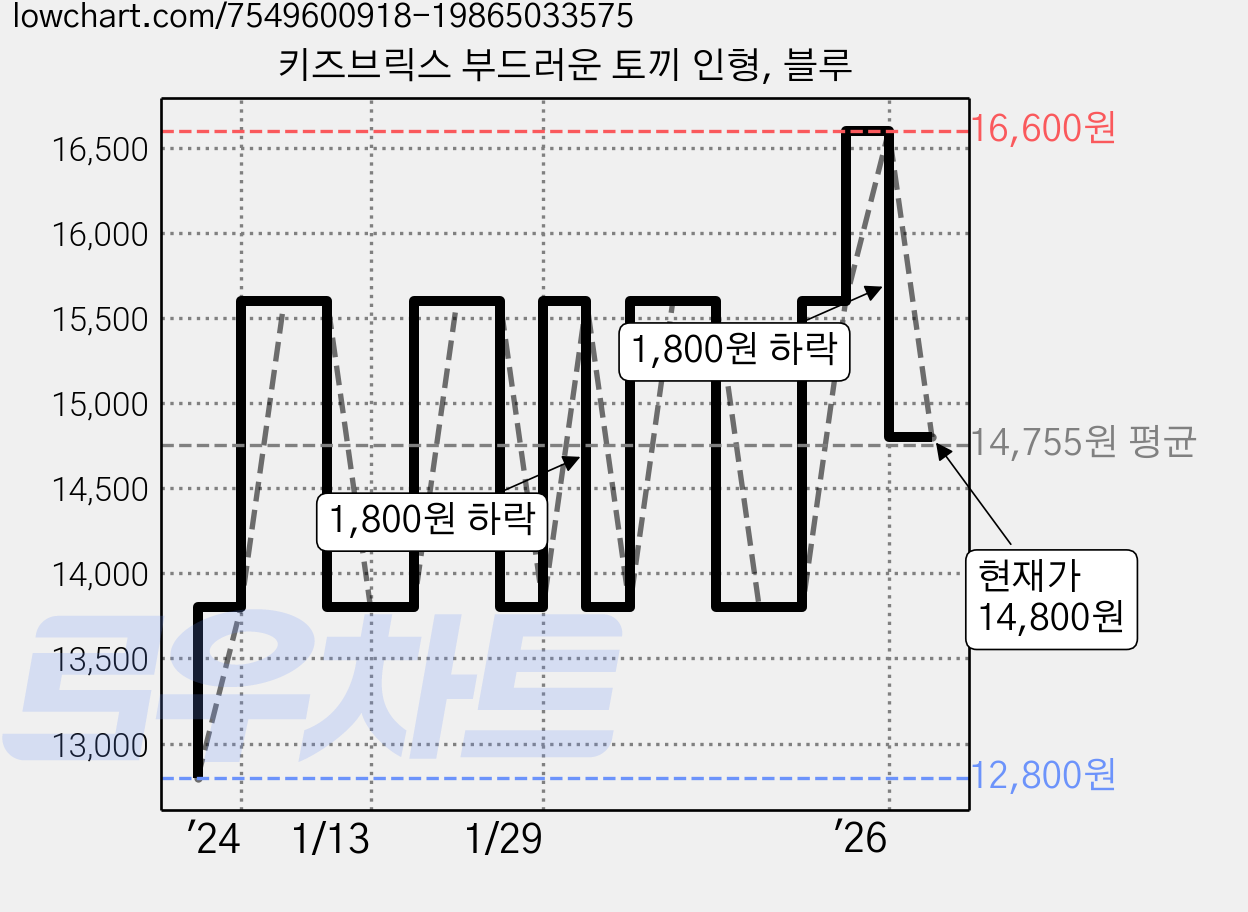 키즈브릭스 부드러운 토끼 인형, 블루 가격 변동 차트, 현재가 14,800원, 관측 최저가 12,800원