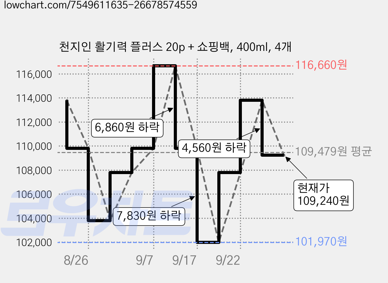 천지인 활기력 플러스 20p + 쇼핑백, 400ml, 4개 가격 변동 차트, 현재가 109,240원, 관측 최저가 101,970원