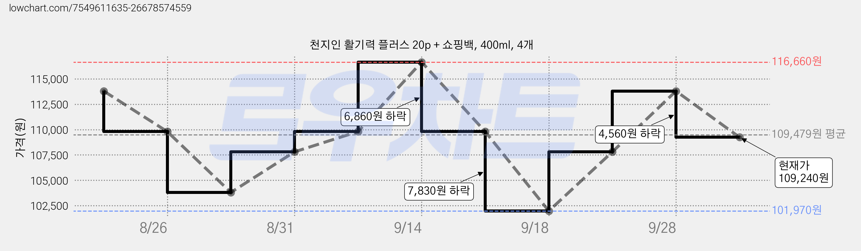 천지인 활기력 플러스 20p + 쇼핑백, 400ml, 4개 가격 변동 차트, 현재가 109,240원, 관측 최저가 101,970원